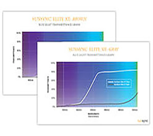 SunSync Elite Blue Light Transmittance Graphs