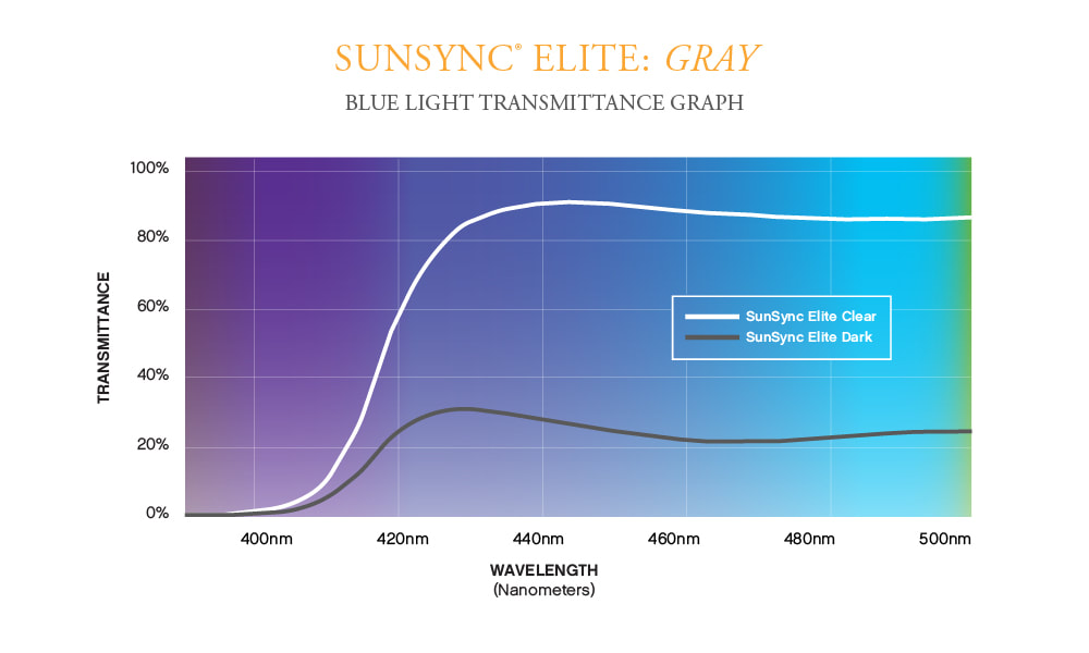 SunSync Elite Blue Light Transmittance Graph