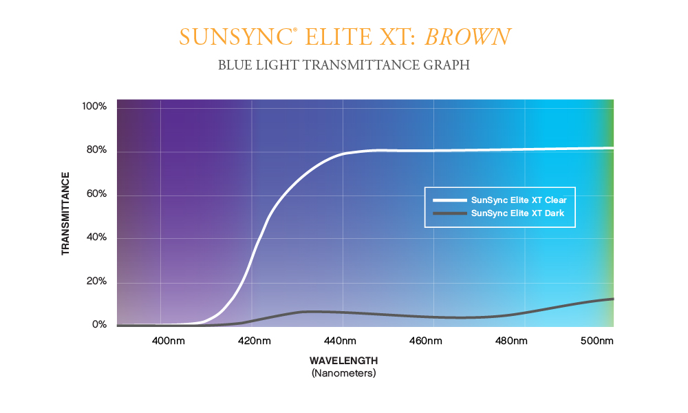 SunSync Elite XT Brown Blue Light Graph