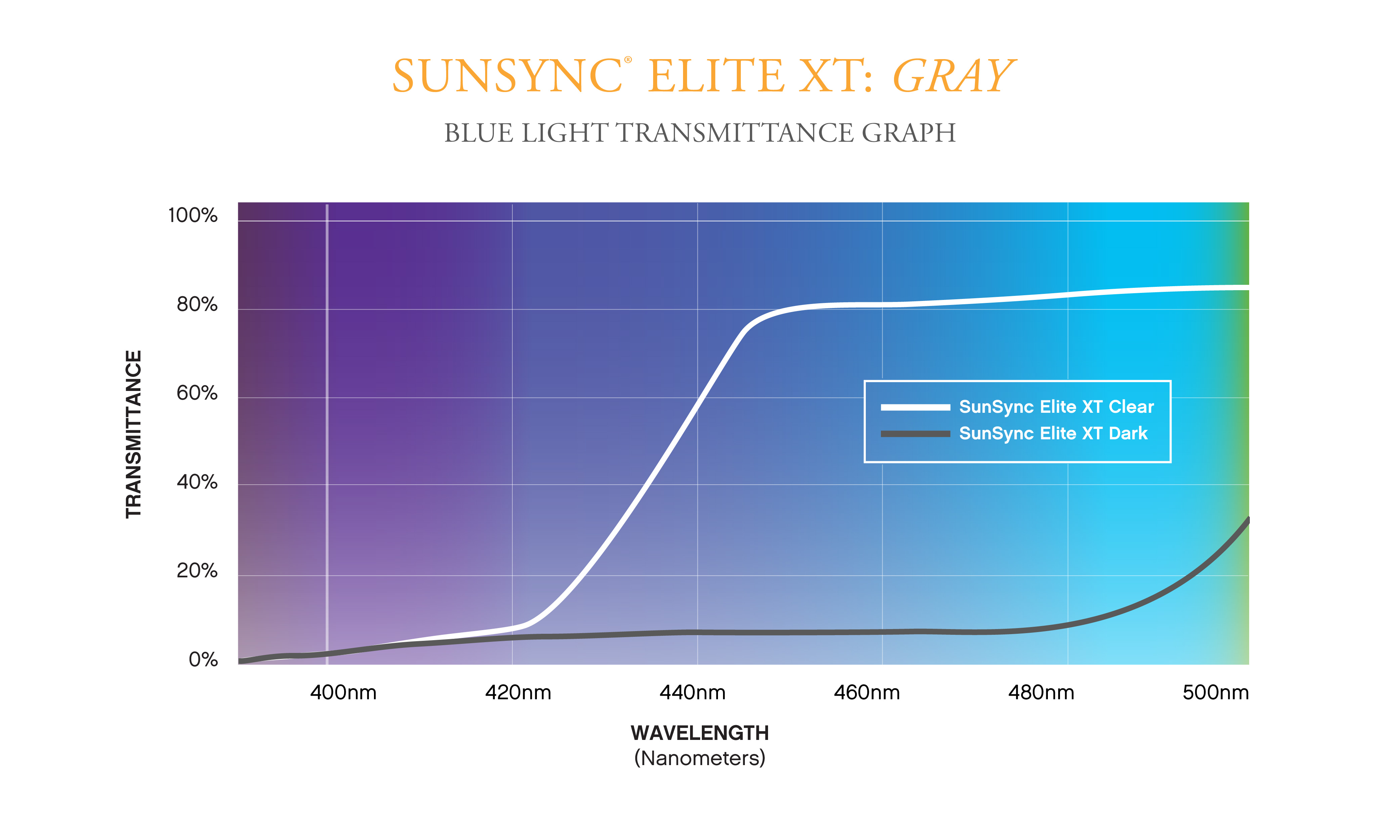 SunSync Elite XT Gray Blue Light Graph