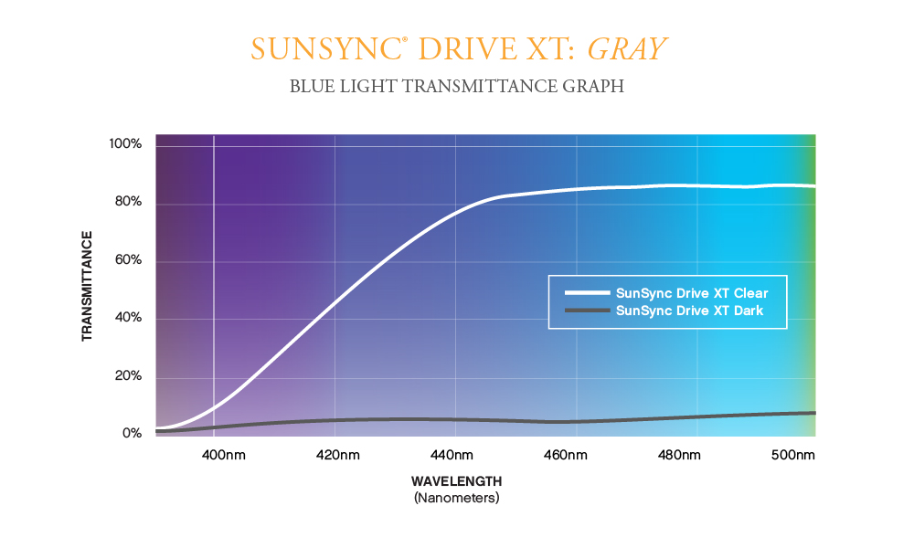 SunSync Drive XT Gray Blue Light Graph