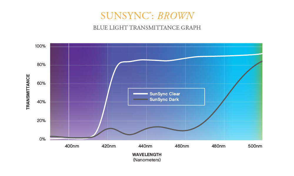 SunSync Brown Blue Light Graph
