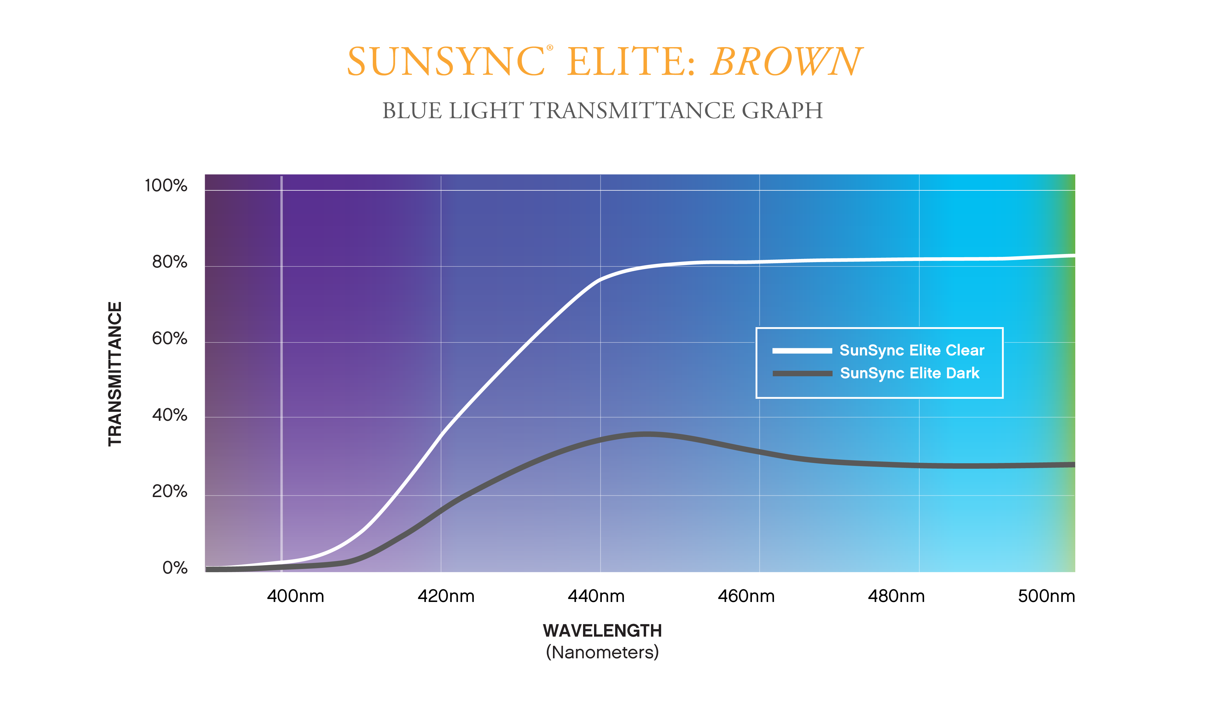 SunSync Elite Brown Blue Light Graph