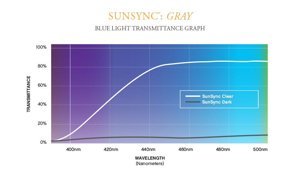 SunSync Gray Blue Light Graph